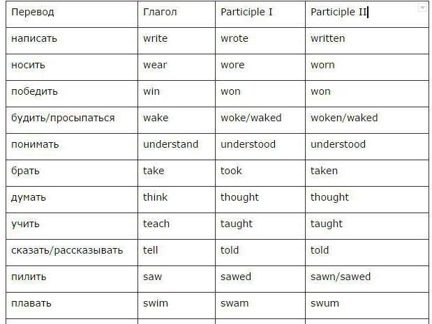 таблица три формы глагола в английском языке