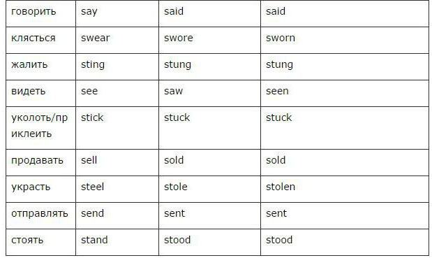 три формы глагола в английском языке таблица