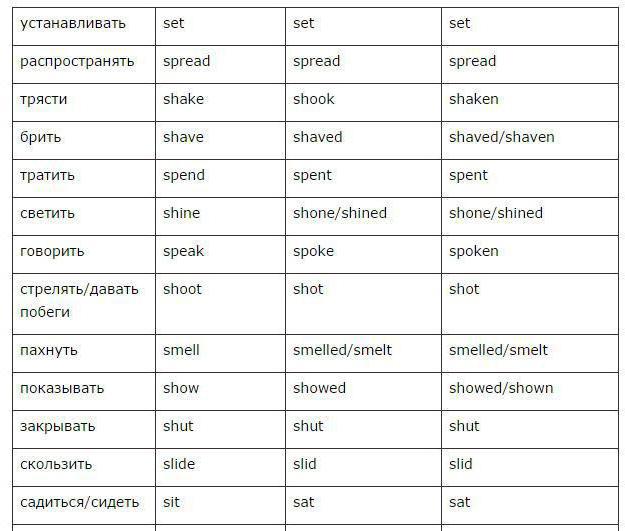 основные формы английского глагола таблица