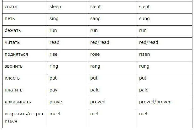 формы глаголов в английском языке таблица