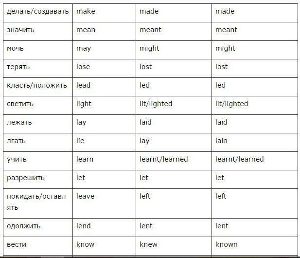 таблица три формы неправильных глаголов в английском языке