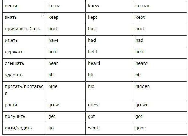 таблица три формы правильных глаголов в английском языке