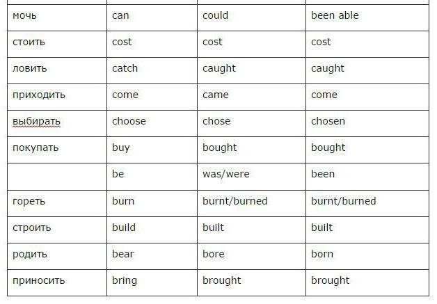 три формы глагола в английском языке таблица