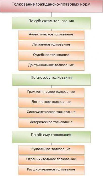 Способы толкования гражданско-правовых норм