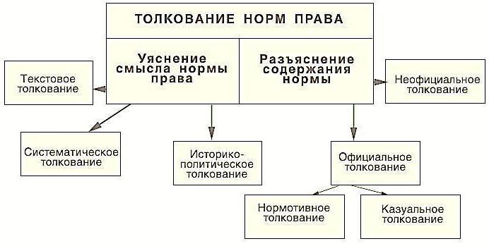 Способы толкования схема