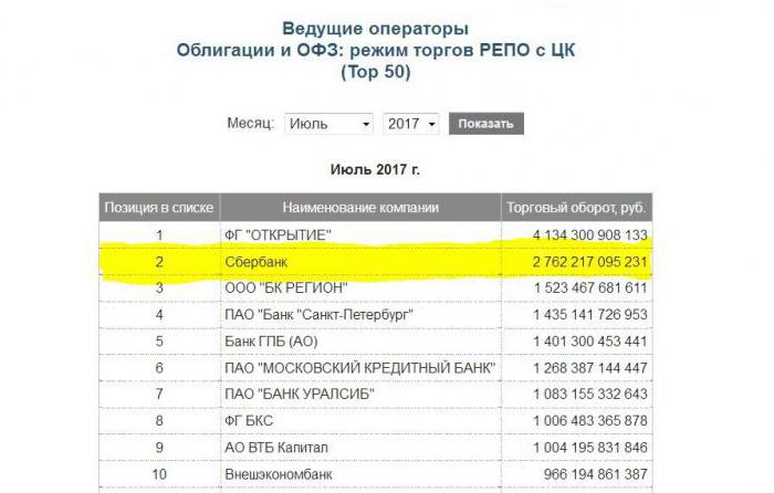 сбербанк брокер отзывы клиентов