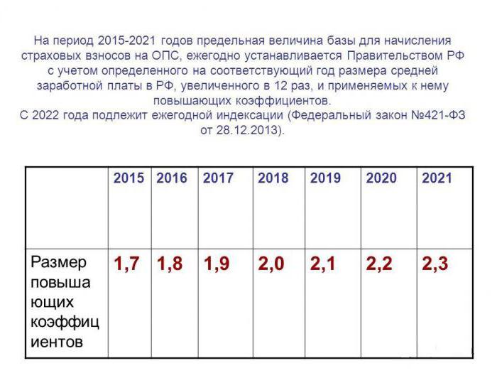 What percentage of insurance premiums