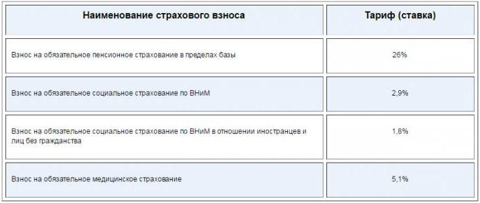 Percentage of payment of insurance premiums