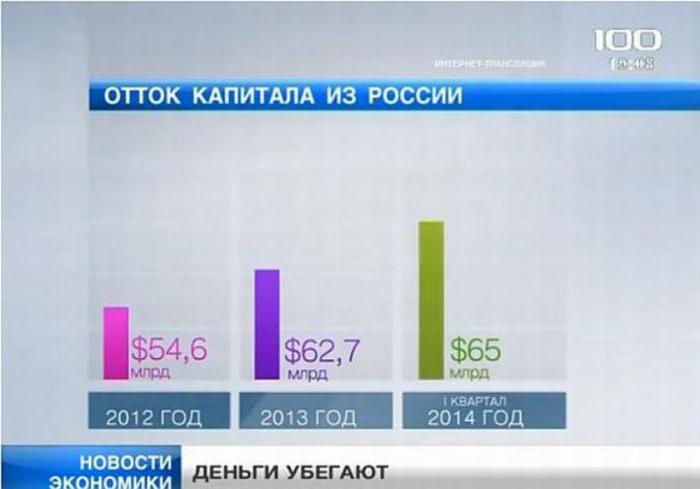 отток капитала из страны 