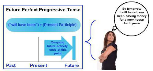 future perfect continuous примеры 