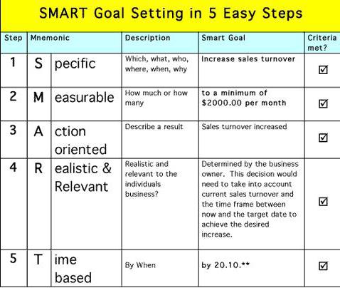 SMART task setting example