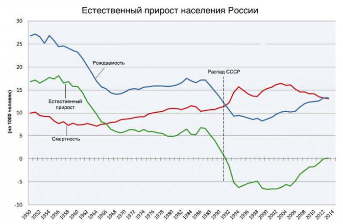 естественная убыль населения россии