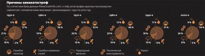 авиационные происшествия и инциденты