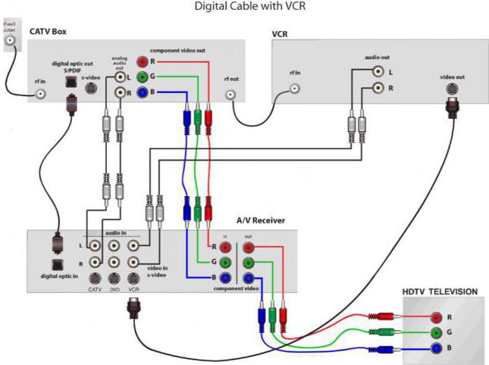 how to connect a TV through the receiver