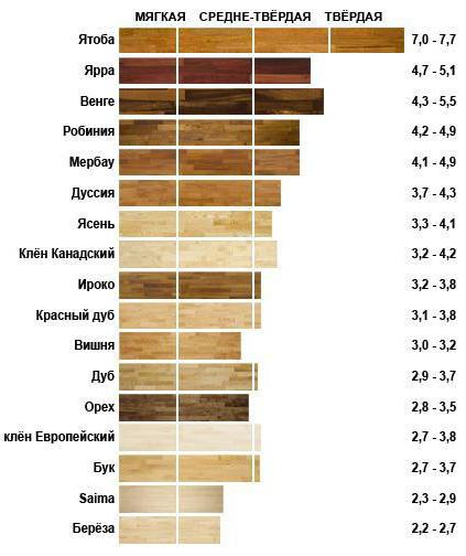 The proportion of wood of different species