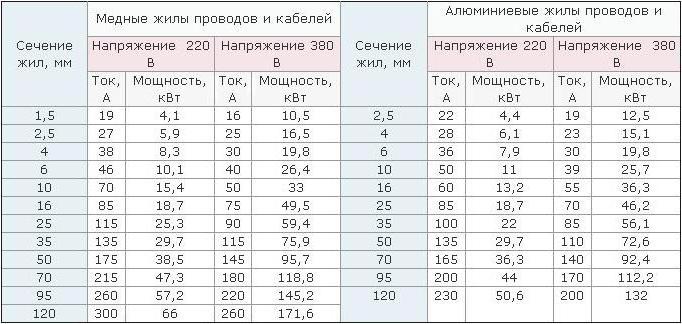 На какой высоте делать розетки на кухне