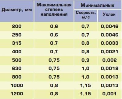 Calculation of treatment facilities for storm sewers