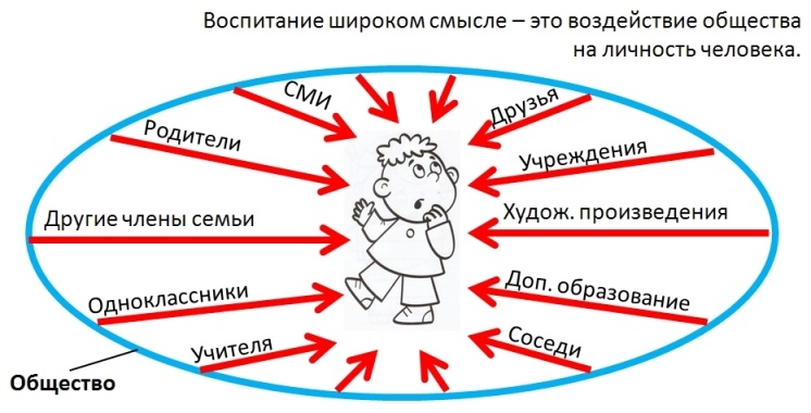 воспитание и обучение