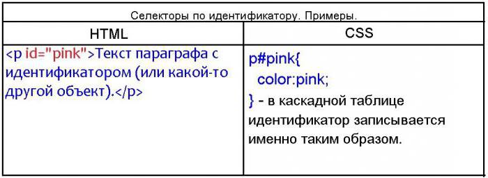 Селектор div в css