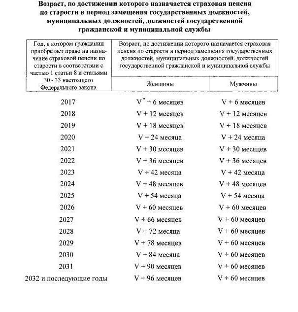 Стаж пенсионного возраста в россии