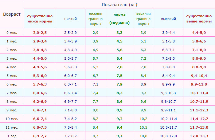 нормы веса для мальчиков