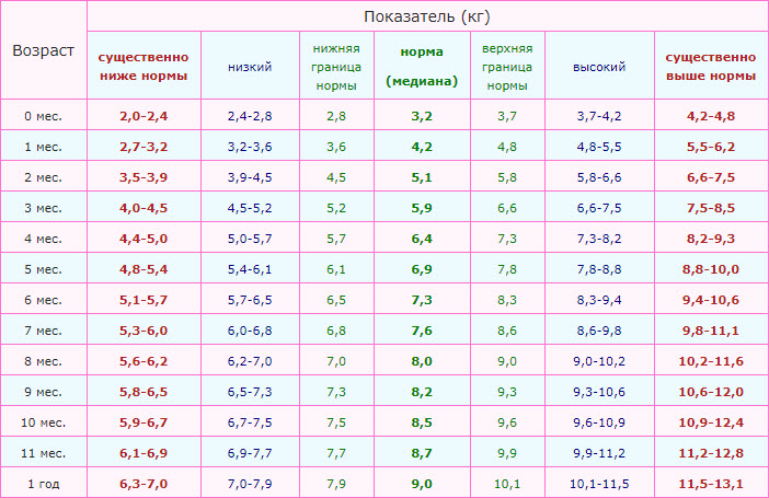 weight chart for girls