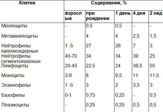 сегментоядерные в крови у ребенка норма таблица 