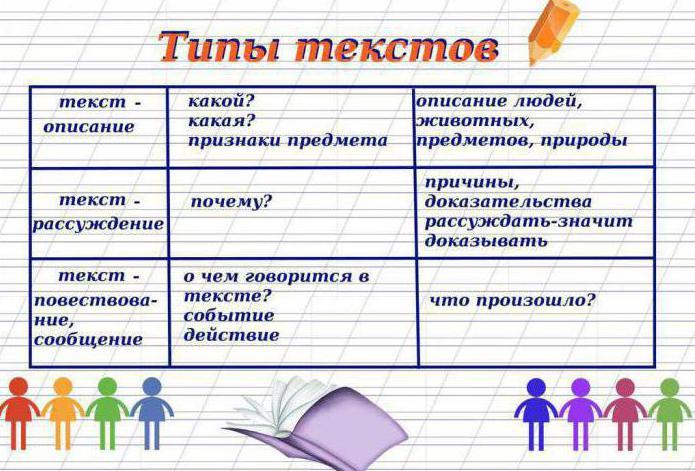 какие бывают тексты русский язык