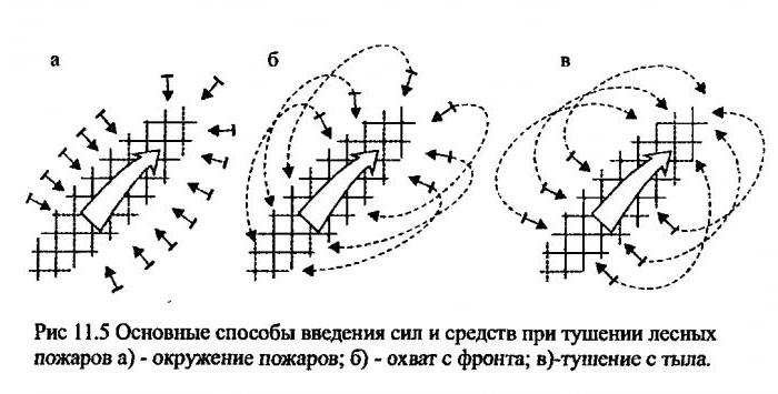 тактика в пожарной охране 