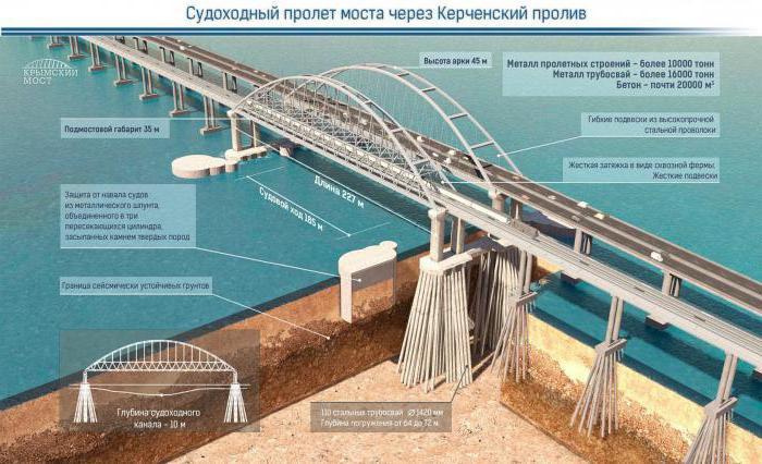 высота арки крымского моста