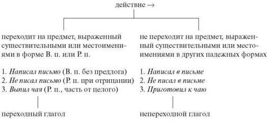 Делать переходный или непереходный глагол. Переходные и непереходные глаголы в русском языке правило. Переходные глаголов в русском языке таблица. Переходные и непереходные глаголы в русском 5 класс. Таблица переходные и непереходные глаголы 6 класс.