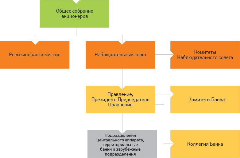 Organizational structure of Sberbank