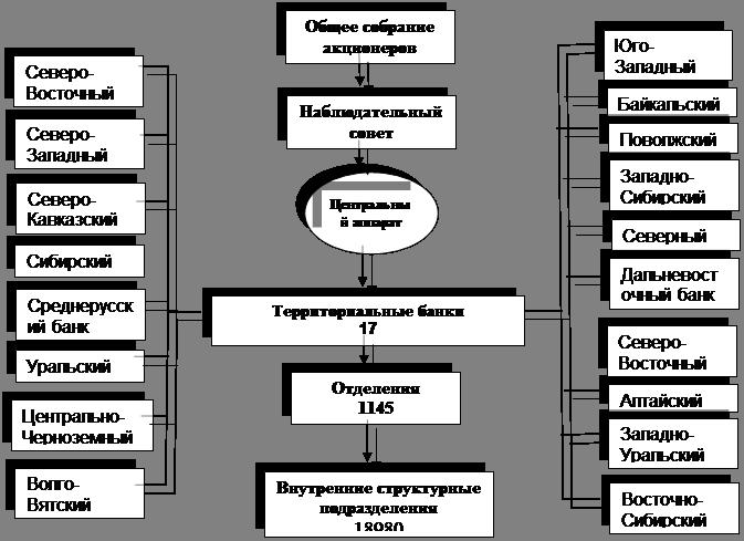 Organizational structure of OJSC