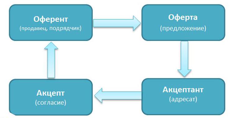 оферта образец