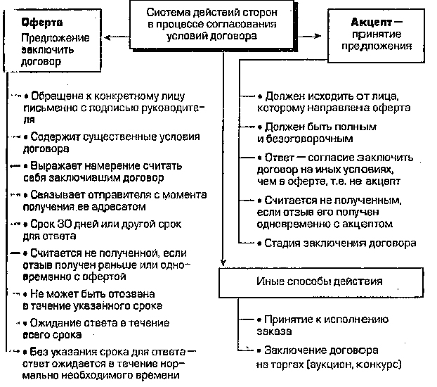 Момент заключения договора оферты