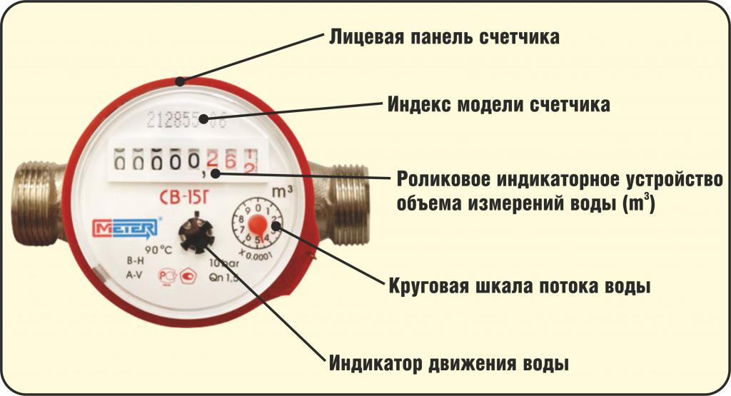 How to take a cold water meter