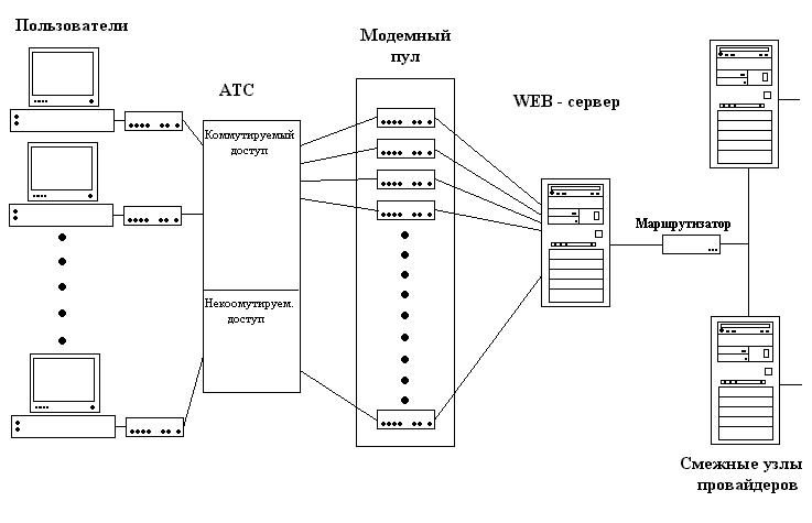 коммутируемый доступ по технологии dial up