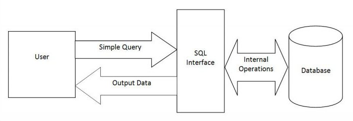  операторы sql запросов