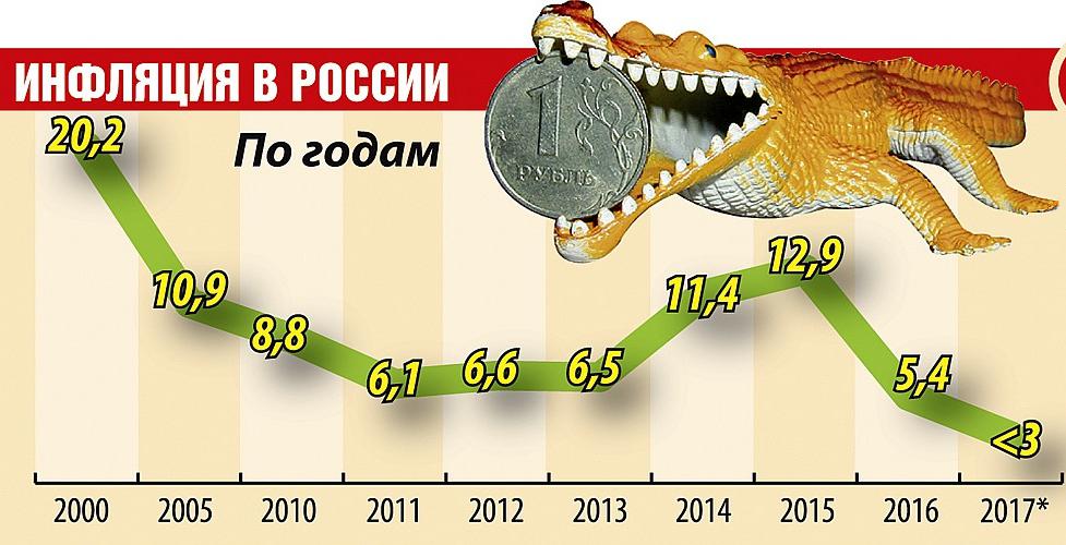 изменение инфляции в россии
