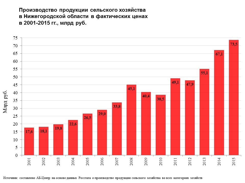 Сайт статистики нижегородской области. Статистика сельского хозяйства. Сельское хозяйство России график. Сельское хозяйство РФ статистика. Сельское хозяйство России статистика.