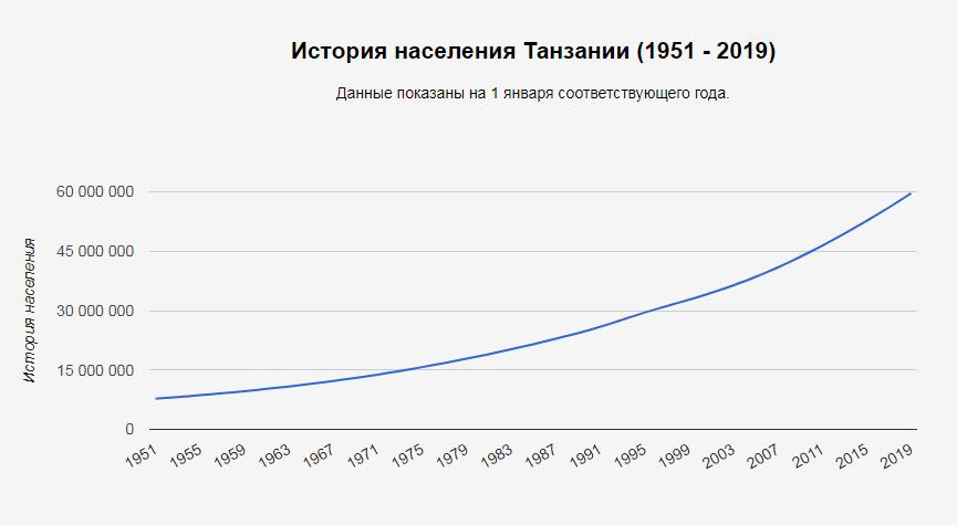 Население африки диаграмма