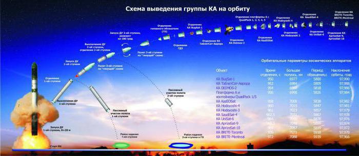 ясный пусковая база космодром