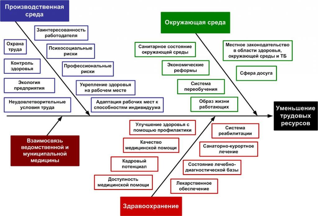 Диаграмма исикавы отображает