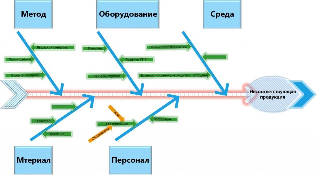 Рыбья кость диаграмма это