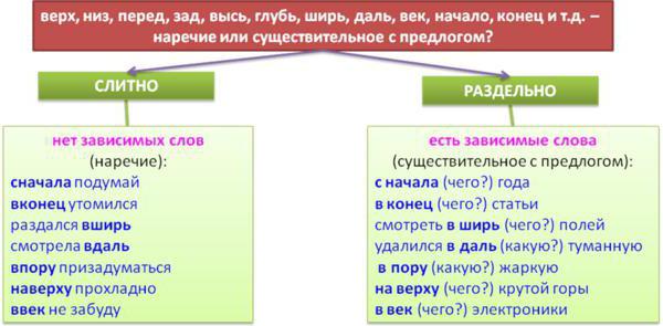 правописание предлогов