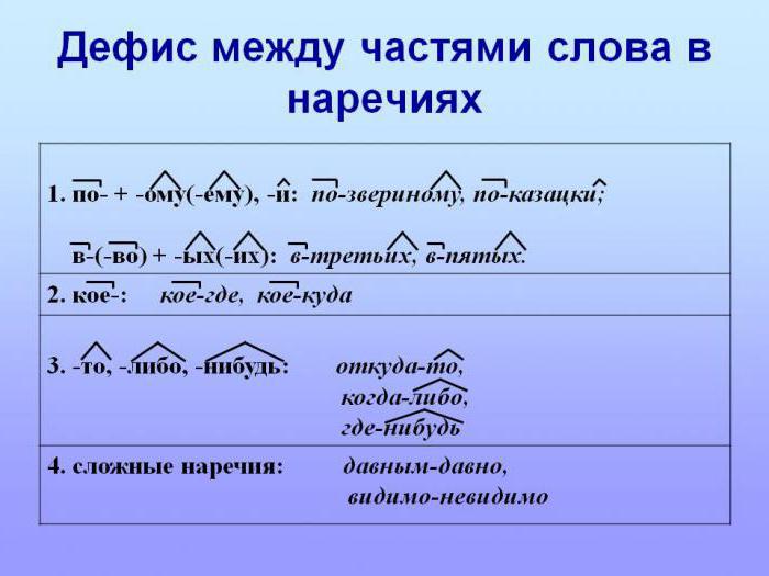 Дефис в наречиях презентация