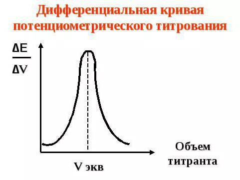 В расчетах при использовании потенциометрического метода анализа уравнении bro3 br