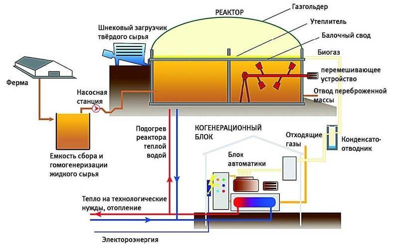 устройство биогазовой установки