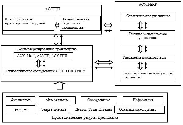 общая схема автоматизация