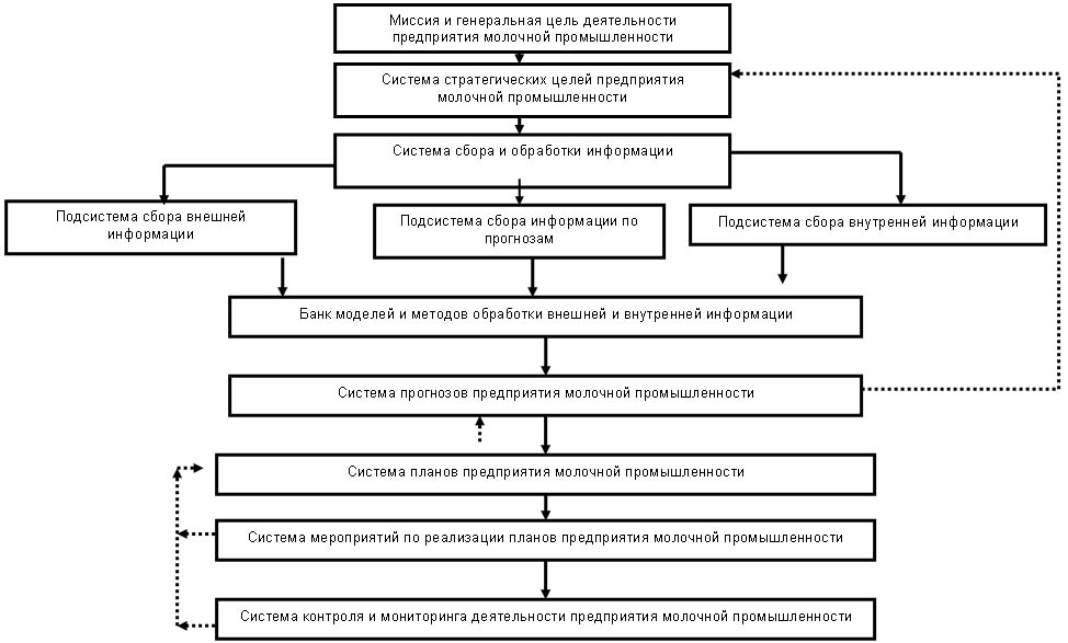 схема управления предприятием